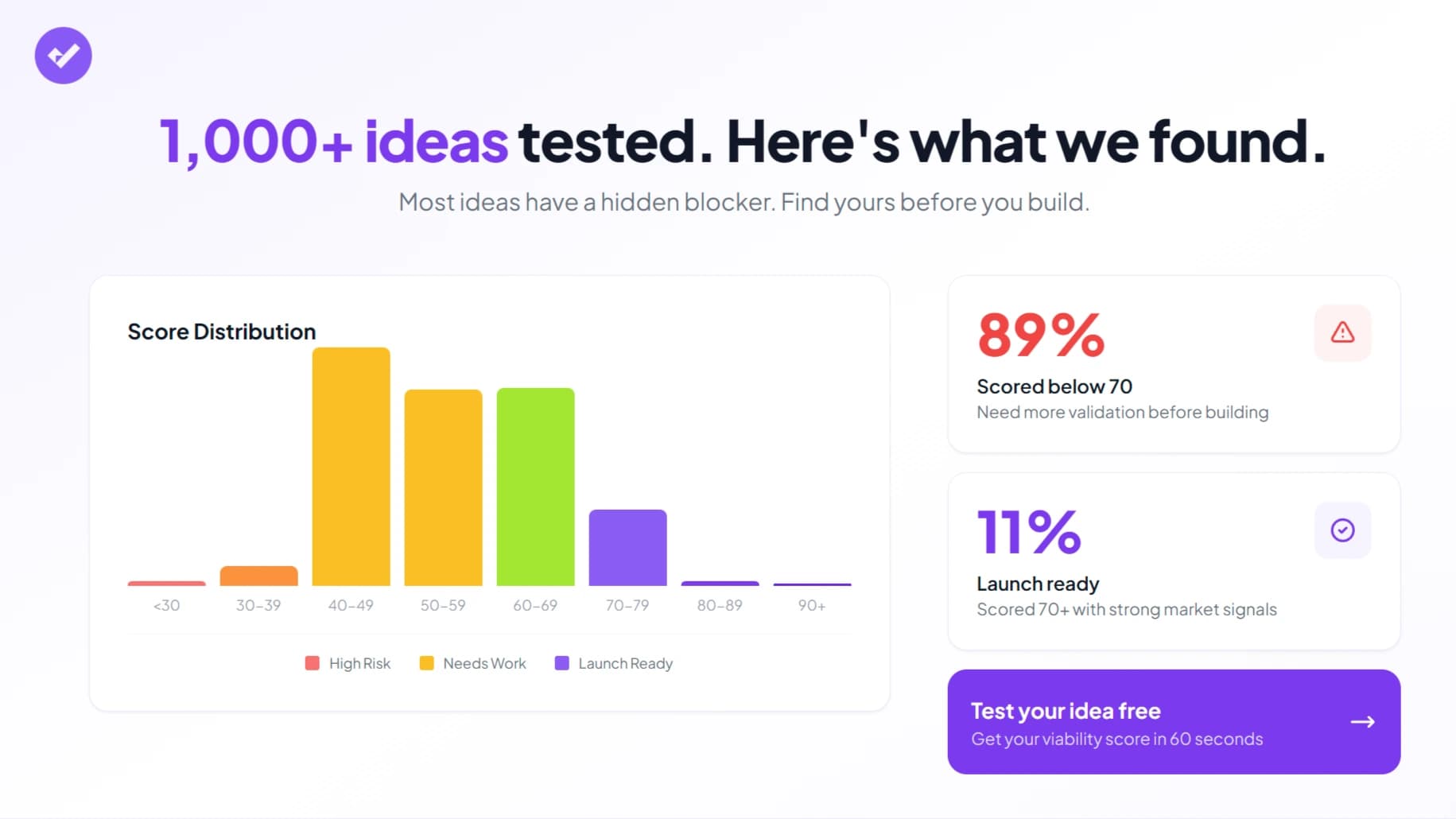 Score distribution histogram of 1,000+ startup ideas analyzed through Preuve AI. The most common score range is 40-49 (32.3%), with 86% of ideas scoring between 40 and 69. Only 11% scored above 70.