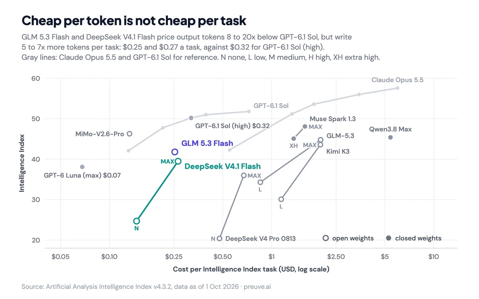 Intelligence Index against cost per task for open-weights and Chinese models, including MiMo-V2.6-Pro, GLM-5.3, GLM-5.3-Flash, Kimi K3, DeepSeek V4.1 Flash, DeepSeek V4 Pro 0813, Qwen3.8 Max and Muse Spark 1.3, with Opus 5.5 and GPT-6.1 Sol in gray. MiMo-V2.6-Pro leads the open models at 46.3 for $0.13 per task, about 11 points behind Opus 5.5.