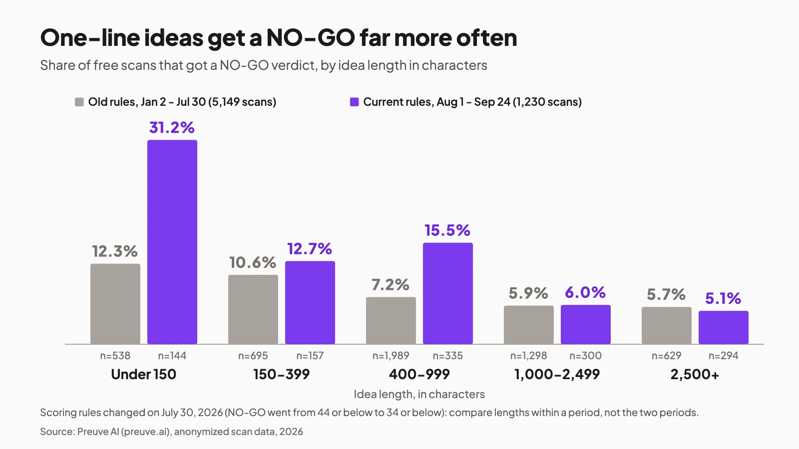 Chart of NO-GO rate by startup idea description length, under the old and the current scoring rules