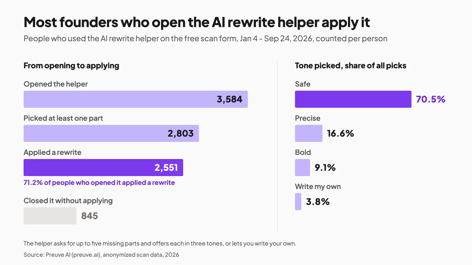 Chart of the AI rewrite helper: 3,584 people opened it, 2,551 applied a rewrite, and 70.5% of picks were the safe tone