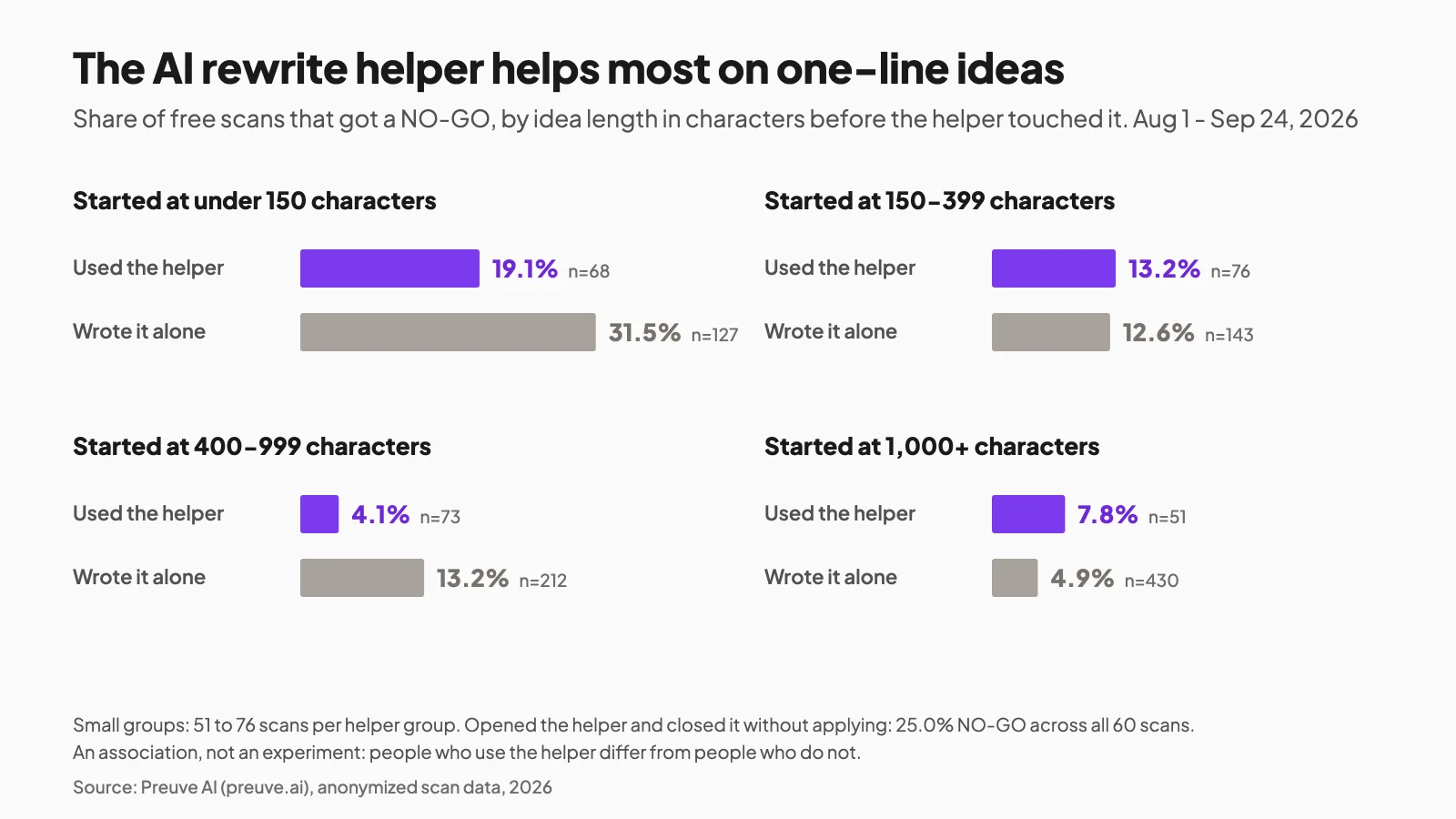 Chart of NO-GO rate by starting idea length, AI rewrite helper versus founders who wrote alone