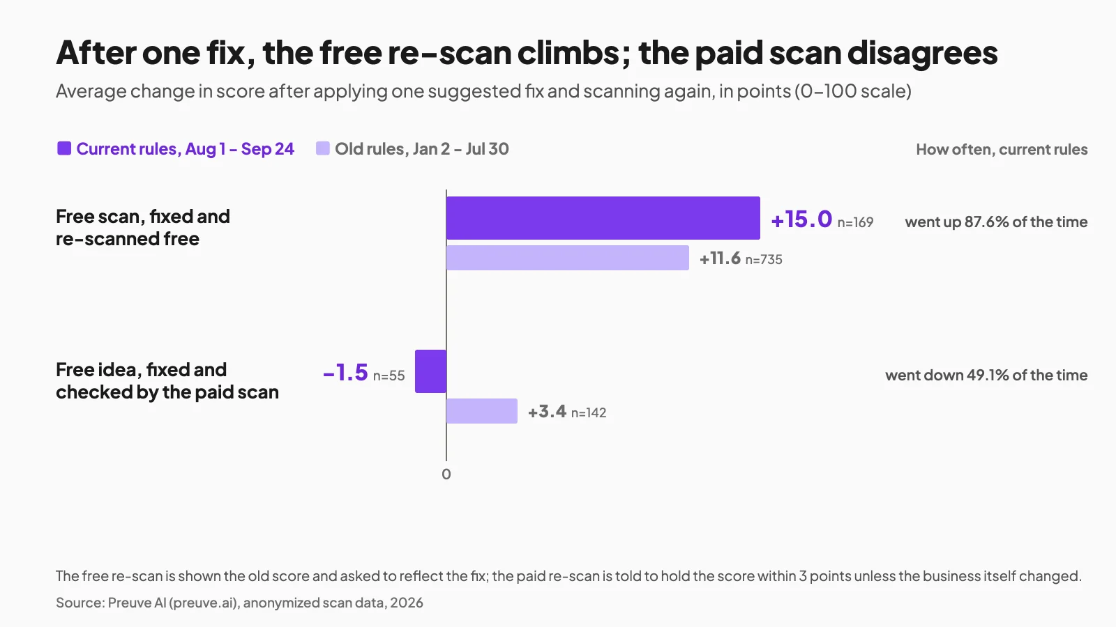 Chart of points gained after one fix: free re-scan versus improved free ideas later checked by the paid deep scan