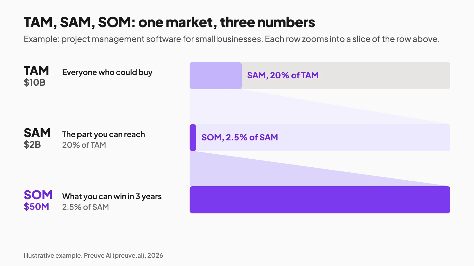 TAM SAM SOM funnel chart: a $10B TAM, a $2B SAM at 20% of TAM, and a $50M SOM at 2.5% of SAM