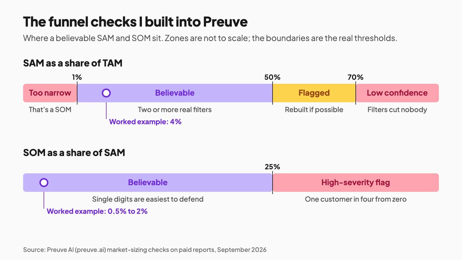 Chart of the market sizing checks: SAM should sit between 1% and 50% of TAM, and SOM under 25% of SAM