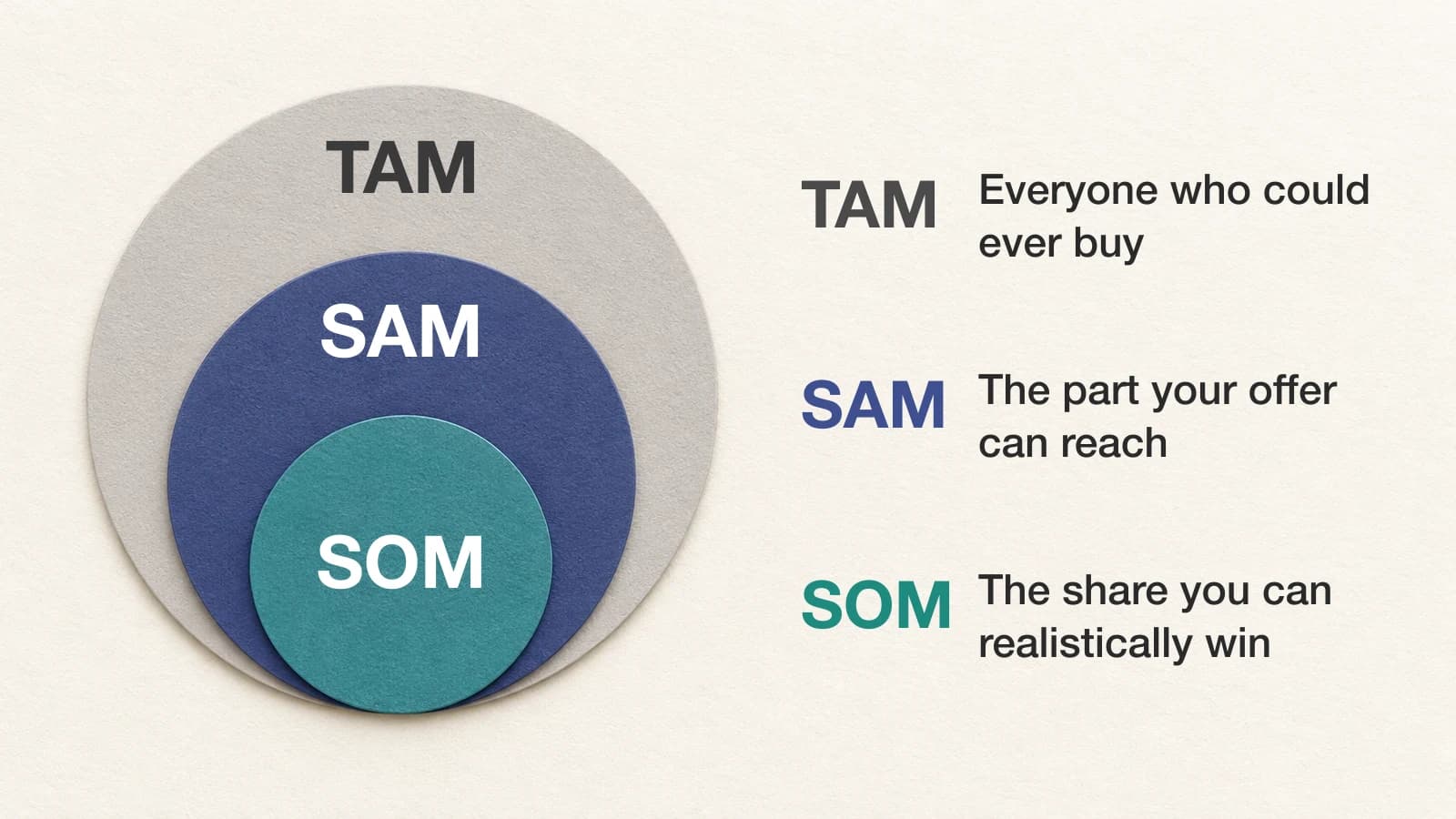 TAM SAM SOM diagram: total, serviceable and obtainable market