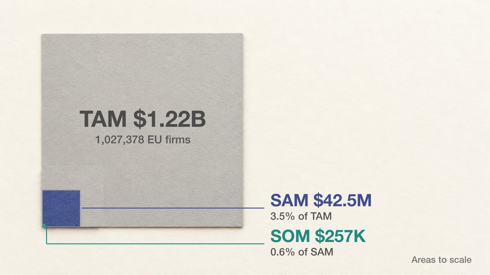 TAM SAM SOM example drawn to scale: $1.22 billion TAM, $42.5 million SAM, $257,000 SOM for a $99 a month software tool