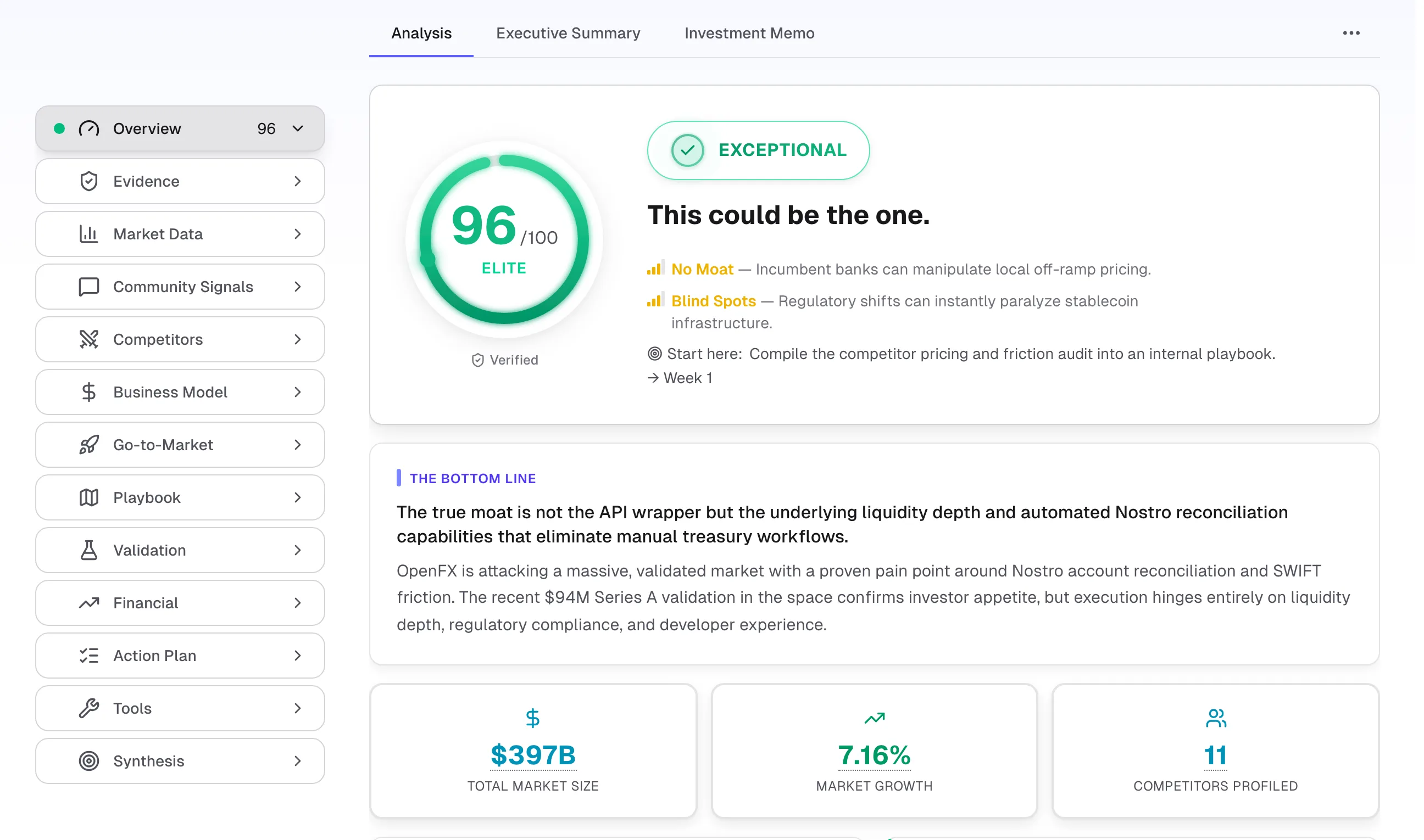 Client-ready validation report: 96/100 readiness score, verdict, and 15 sourced sections